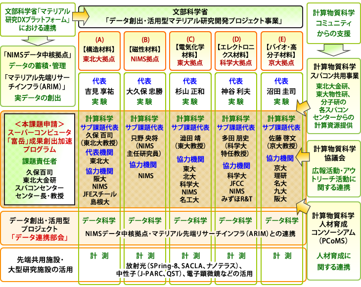 全体体制図