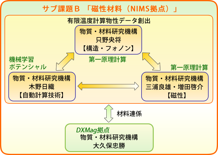 サブ課題B 「磁性材料（NIMS拠点）」