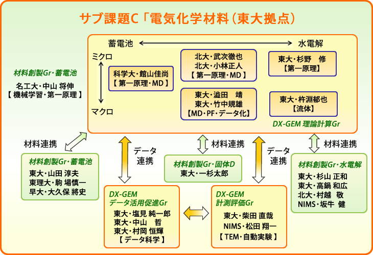 サブ課題C 「電気化学材料（東大拠点）」