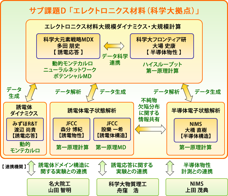 サブ課題D 「エレクトロニクス材料（科学大拠点）」