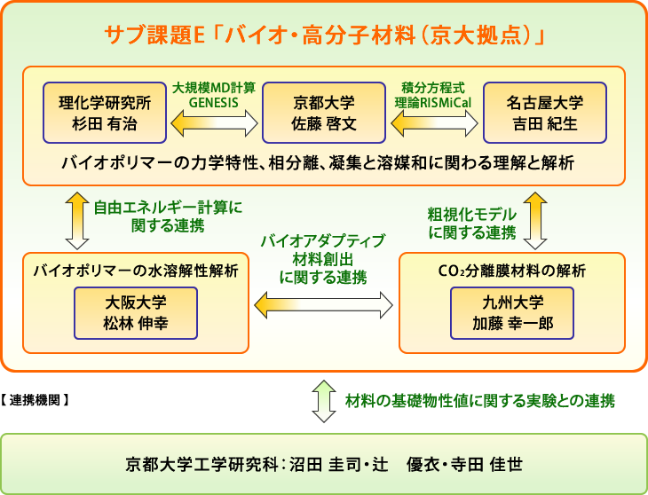 サブ課題E 「バイオ・高分子材料（京大拠点）」