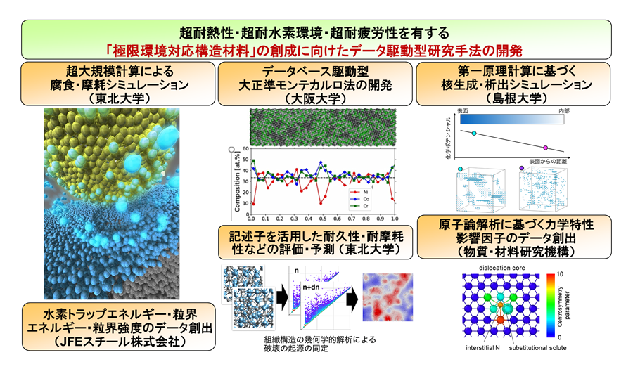 図：計算科学シミュレーションによる極限環境構造材料の破壊現象の解明：超非線形